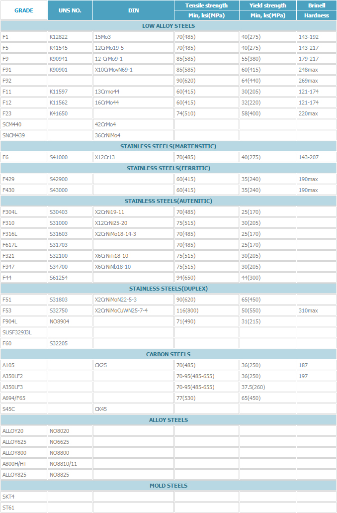 Chemical & Mechanical Composition for ASTM